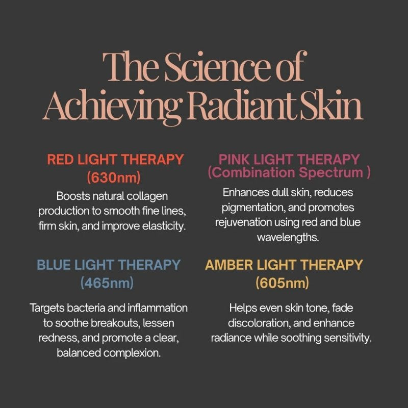 Text detailing the science of achieving radiant skin with different light therapies on a dark background.